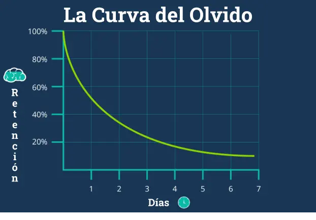 ¿Cómo aprender nuevas palabras? La repetición espaciada para mejorar tu vocabulario 2 Curva del Olvido Grafico